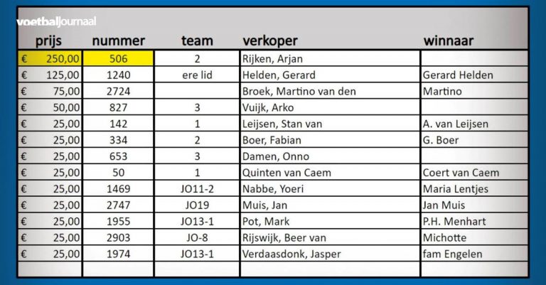 S.V. Capelle Sint Nicolaas loterij wederom een succes